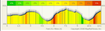 Elevation profile of the Harper's Ferry half. Holy moly! I hope I'm ready!